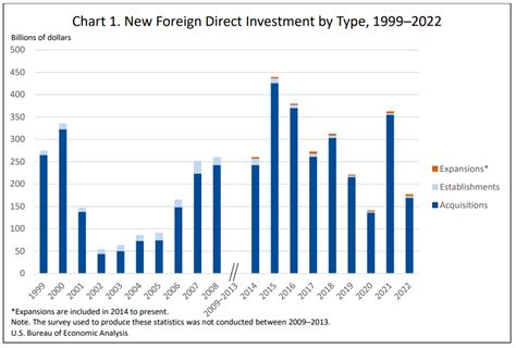 New Foreign Direct Investment in the United States in 2023.